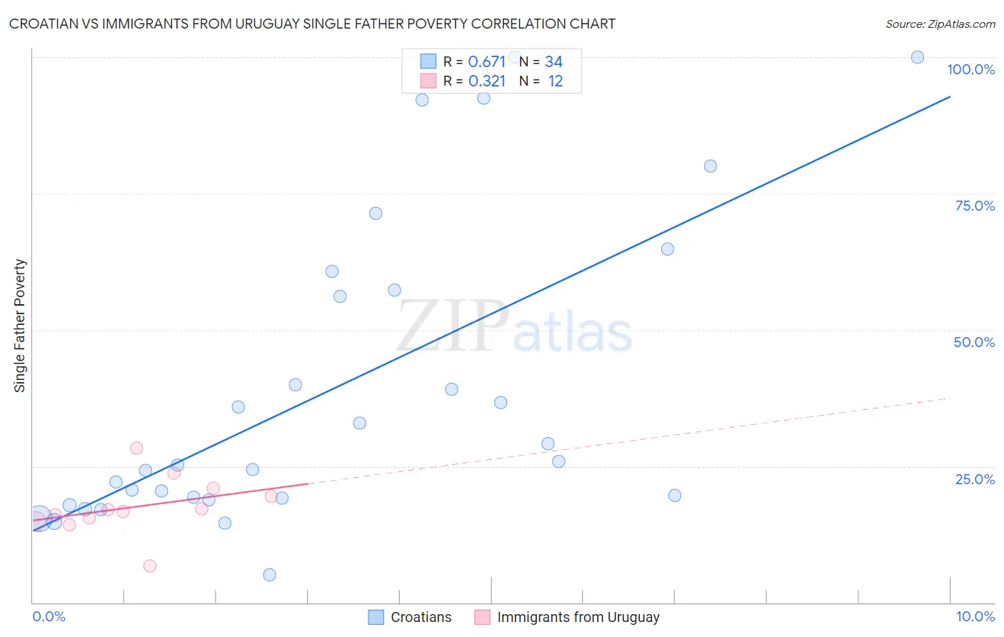 Croatian vs Immigrants from Uruguay Single Father Poverty
