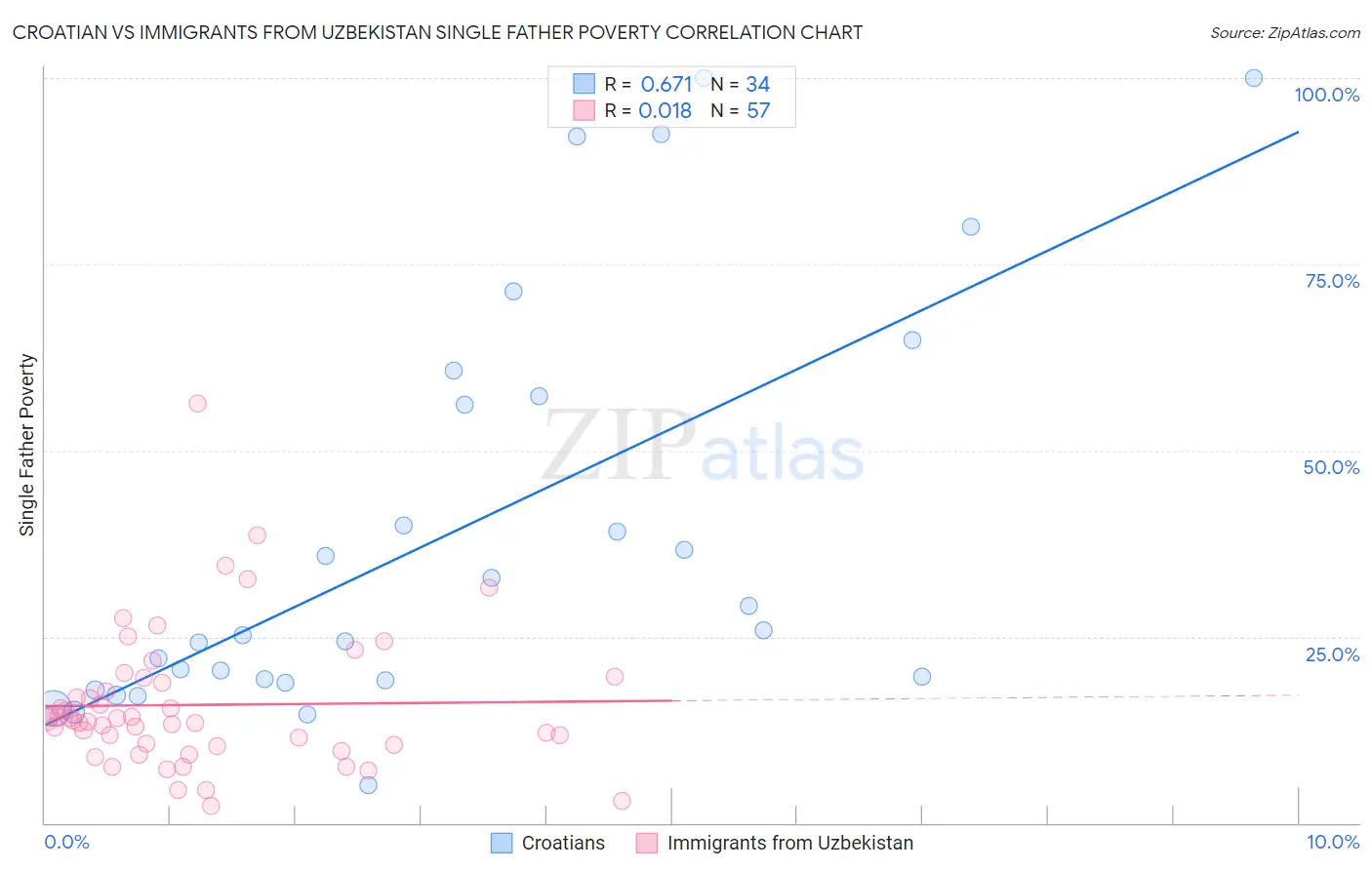 Croatian vs Immigrants from Uzbekistan Single Father Poverty