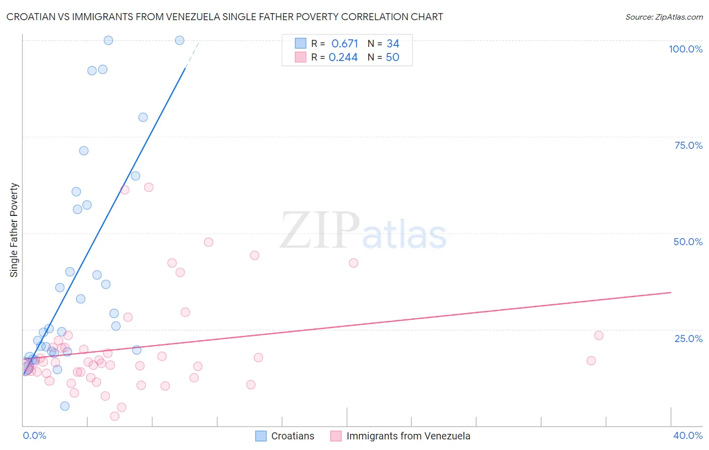 Croatian vs Immigrants from Venezuela Single Father Poverty