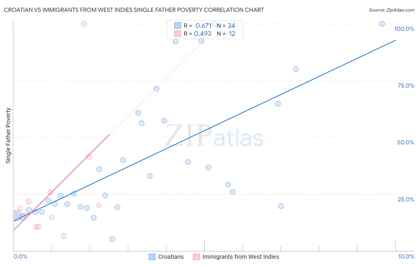 Croatian vs Immigrants from West Indies Single Father Poverty