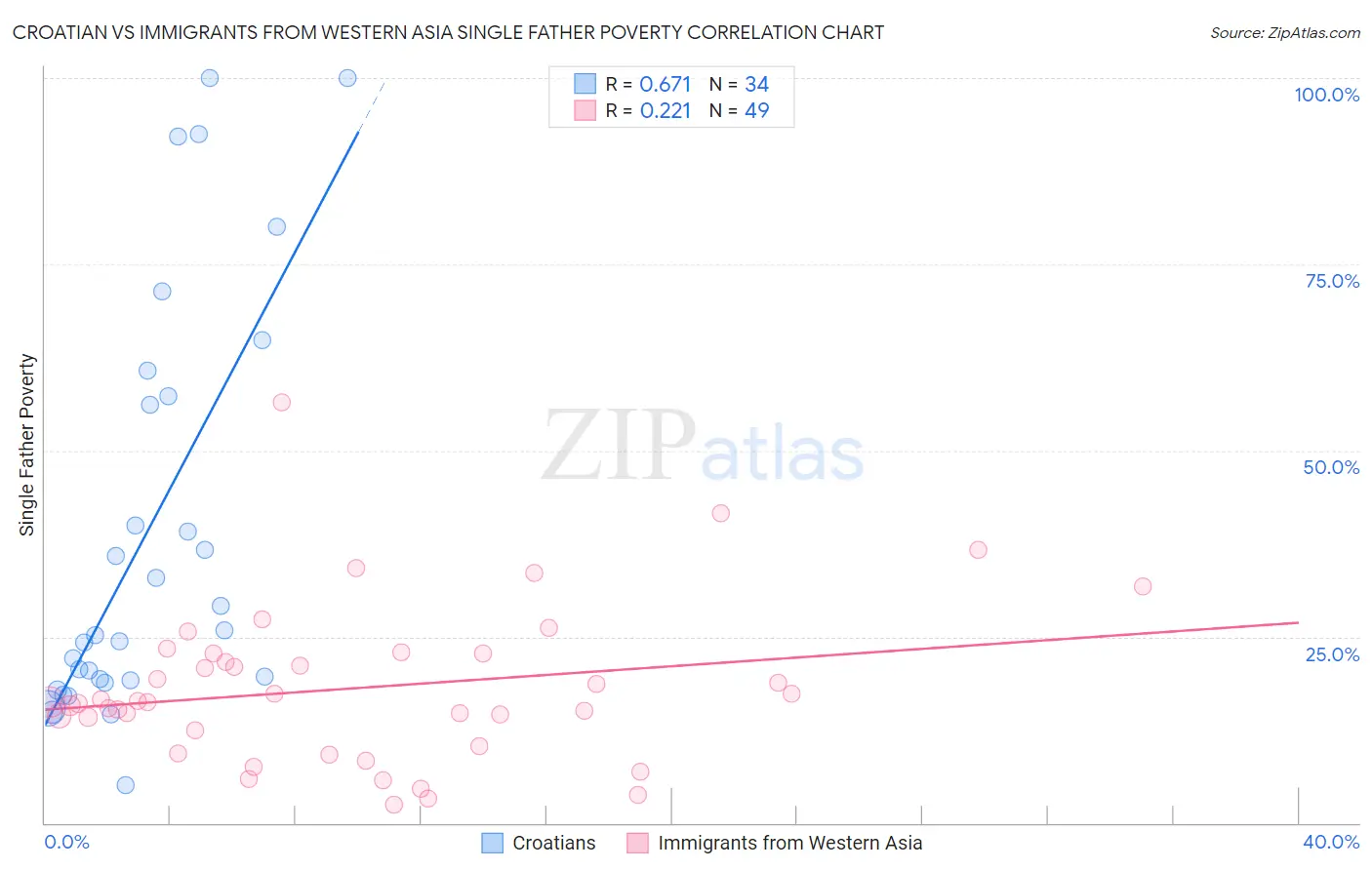 Croatian vs Immigrants from Western Asia Single Father Poverty