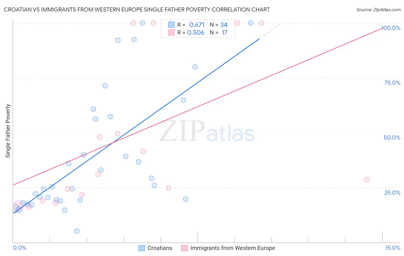 Croatian vs Immigrants from Western Europe Single Father Poverty