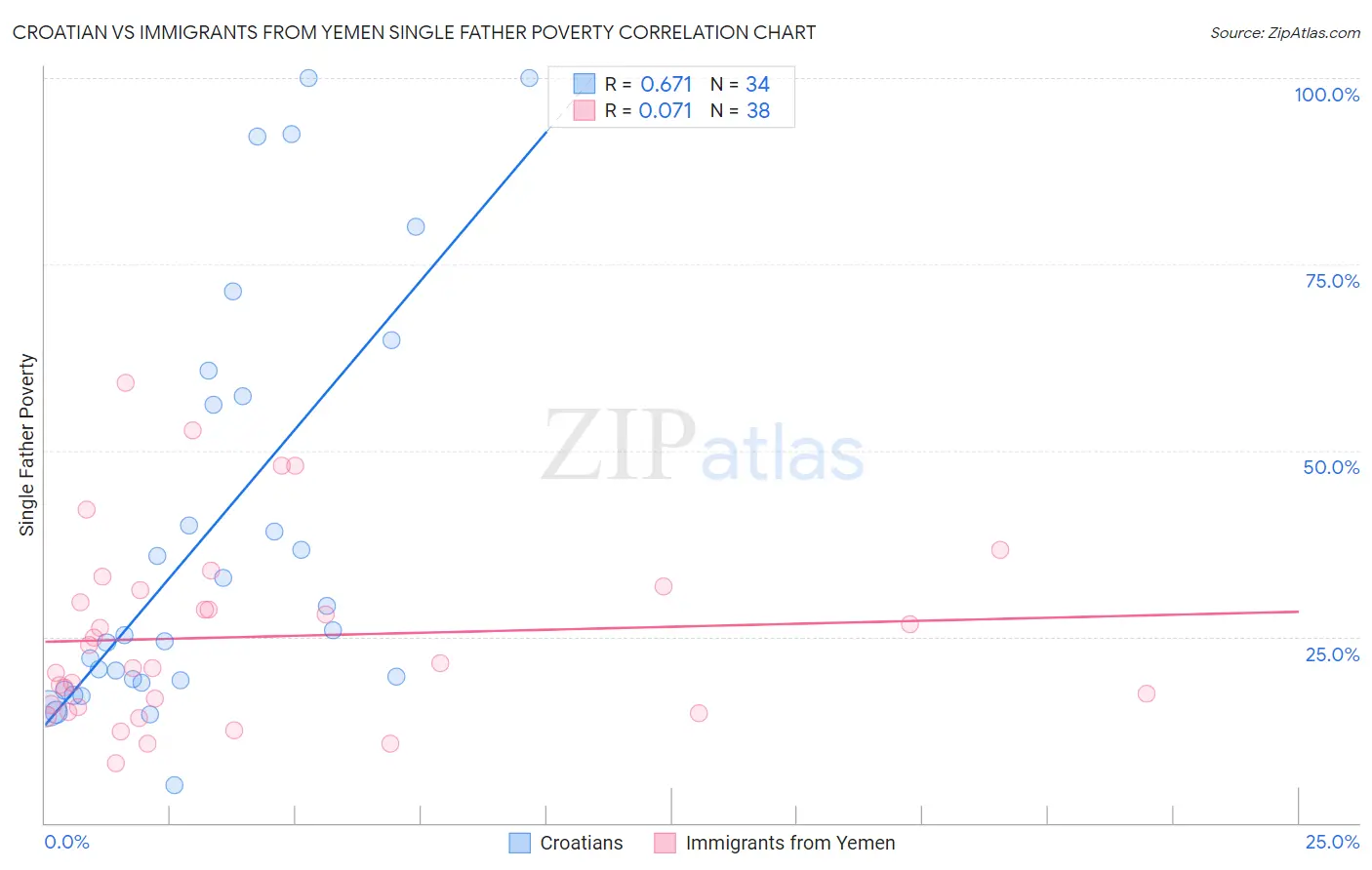 Croatian vs Immigrants from Yemen Single Father Poverty