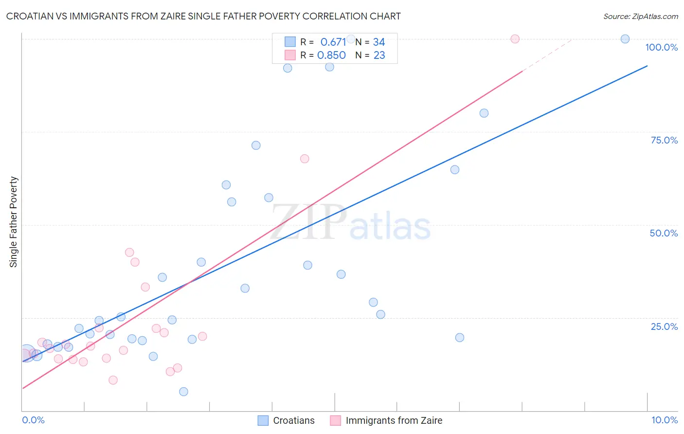 Croatian vs Immigrants from Zaire Single Father Poverty