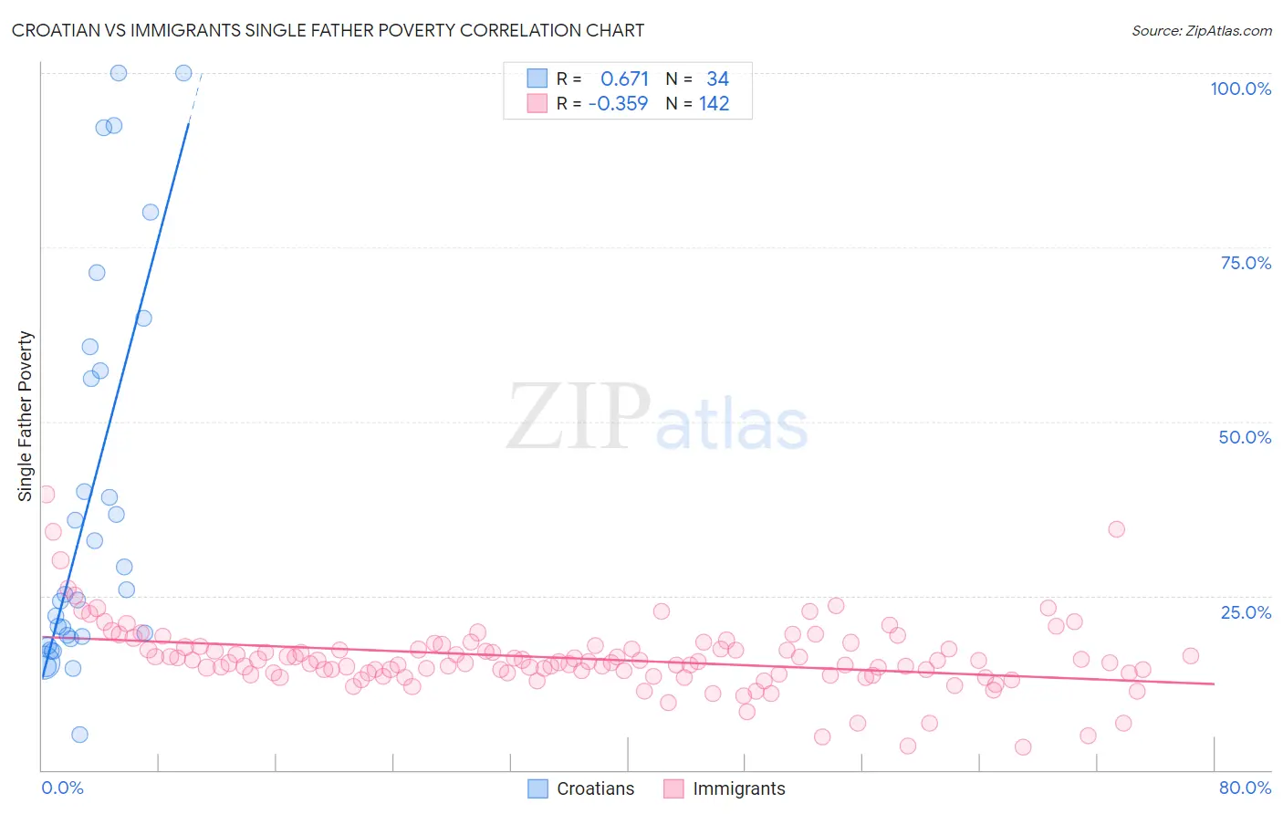Croatian vs Immigrants Single Father Poverty