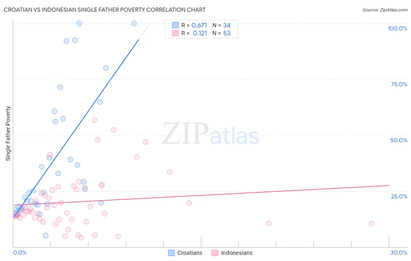 Croatian vs Indonesian Single Father Poverty