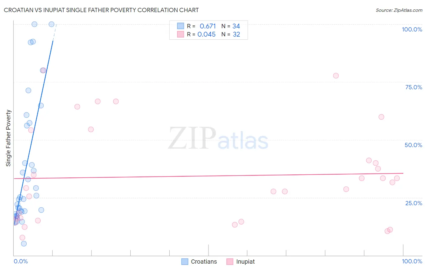 Croatian vs Inupiat Single Father Poverty