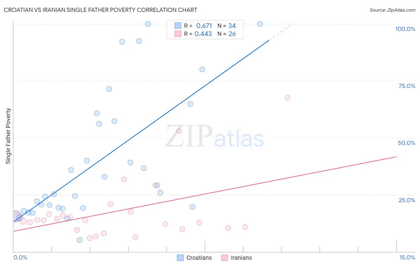 Croatian vs Iranian Single Father Poverty