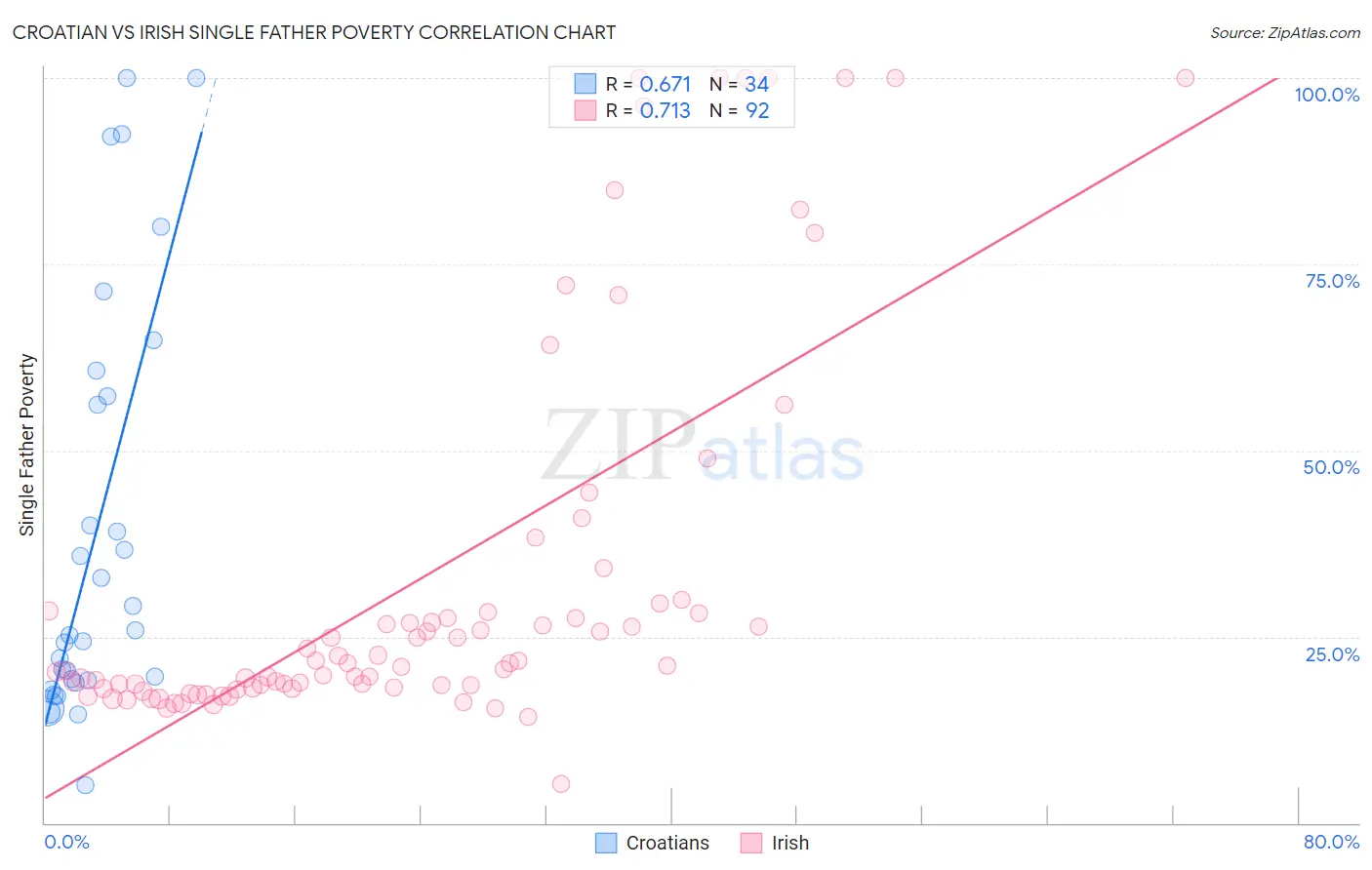 Croatian vs Irish Single Father Poverty