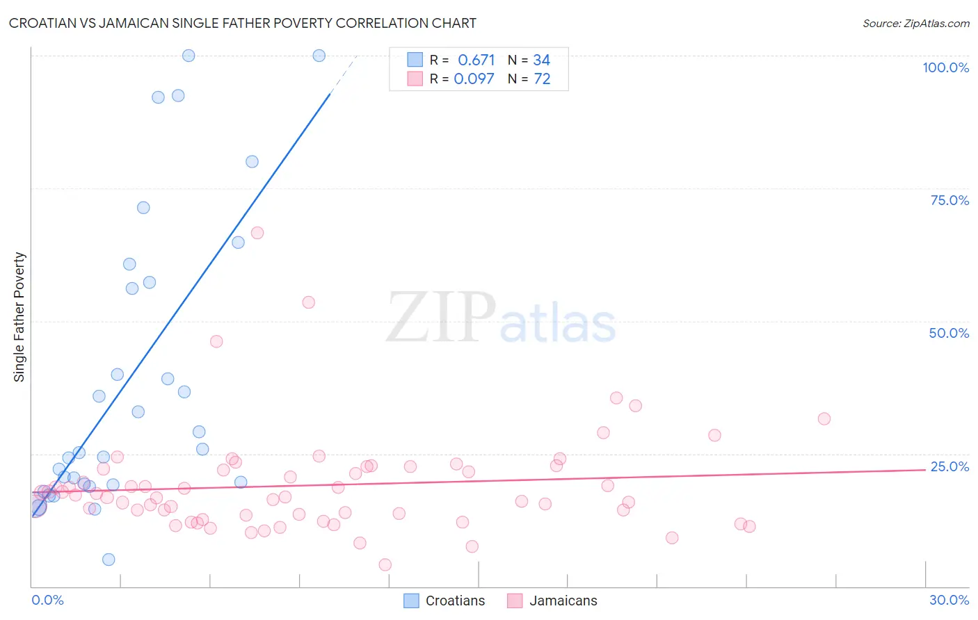 Croatian vs Jamaican Single Father Poverty