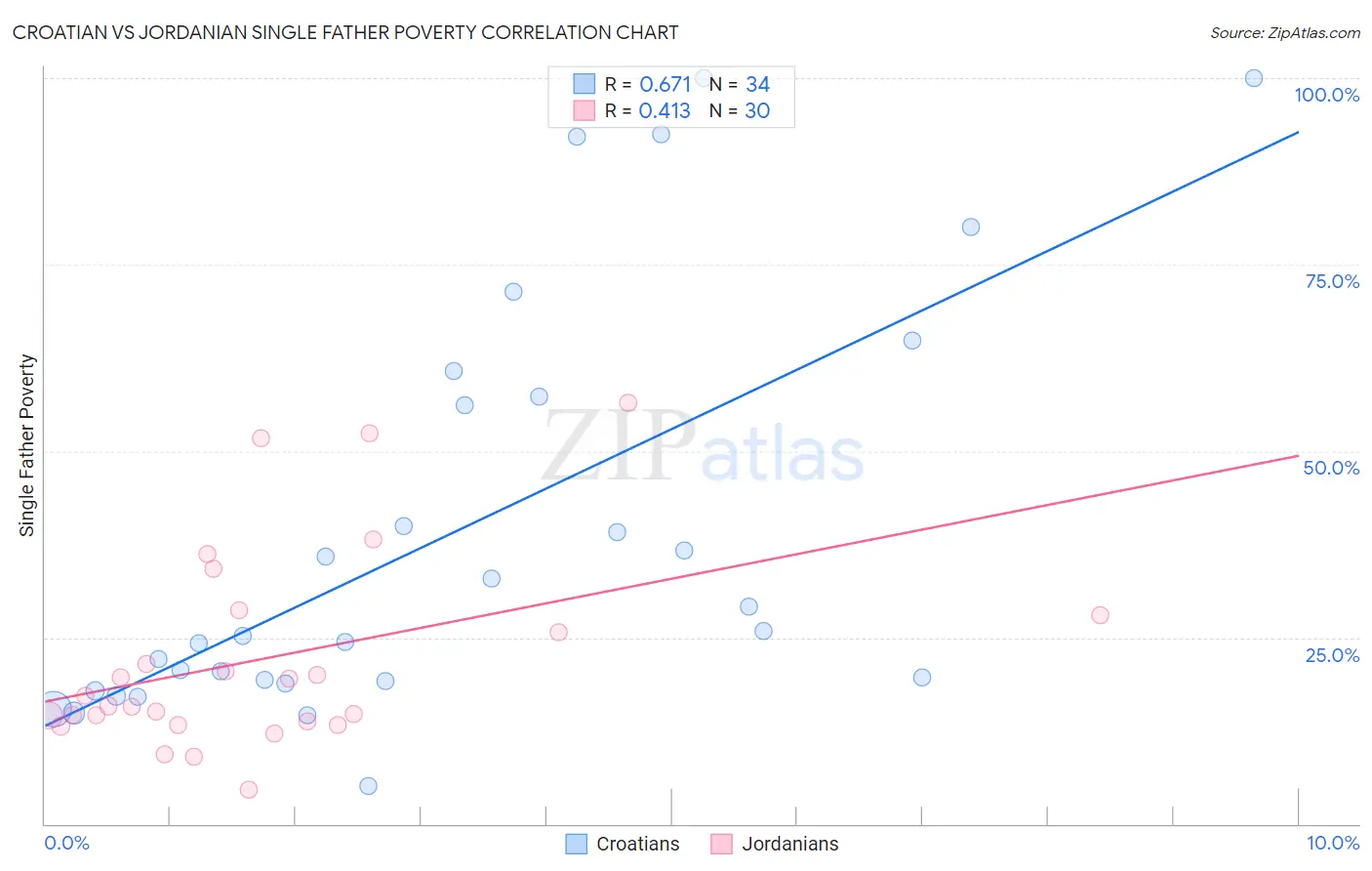 Croatian vs Jordanian Single Father Poverty
