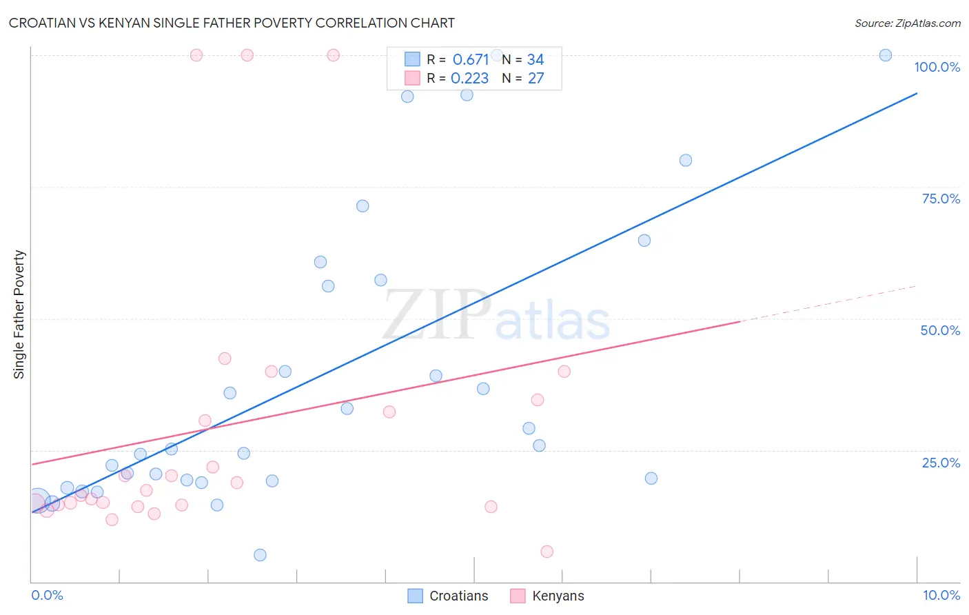 Croatian vs Kenyan Single Father Poverty