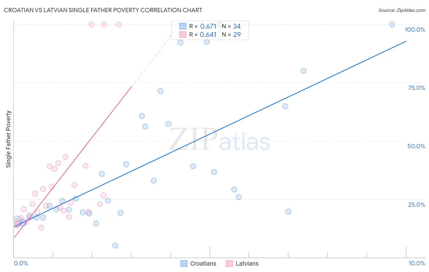 Croatian vs Latvian Single Father Poverty