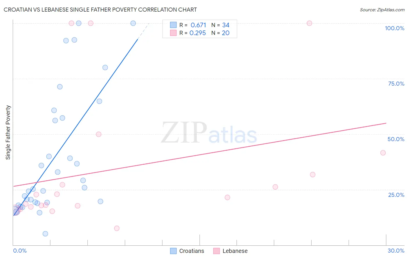 Croatian vs Lebanese Single Father Poverty