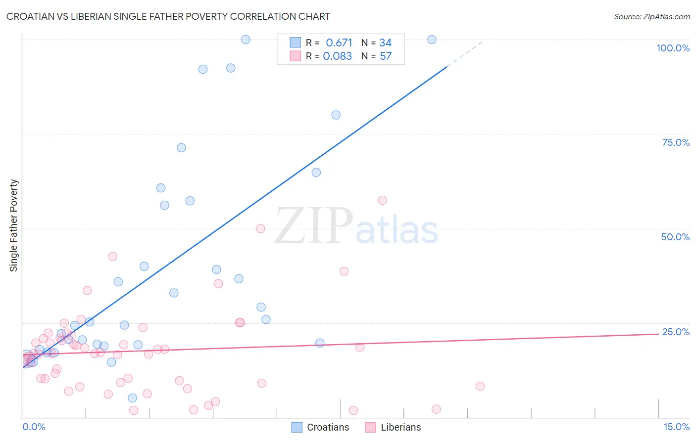 Croatian vs Liberian Single Father Poverty