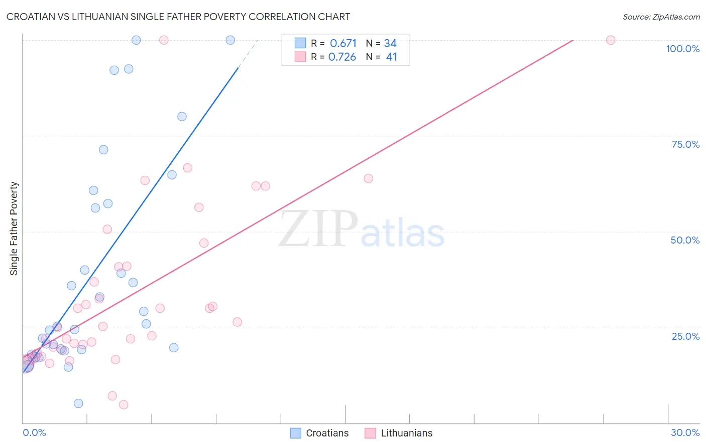 Croatian vs Lithuanian Single Father Poverty