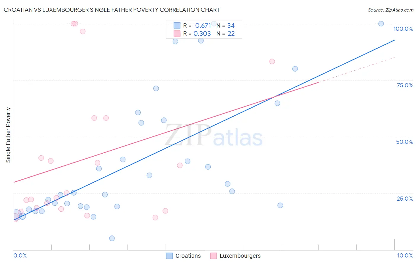 Croatian vs Luxembourger Single Father Poverty
