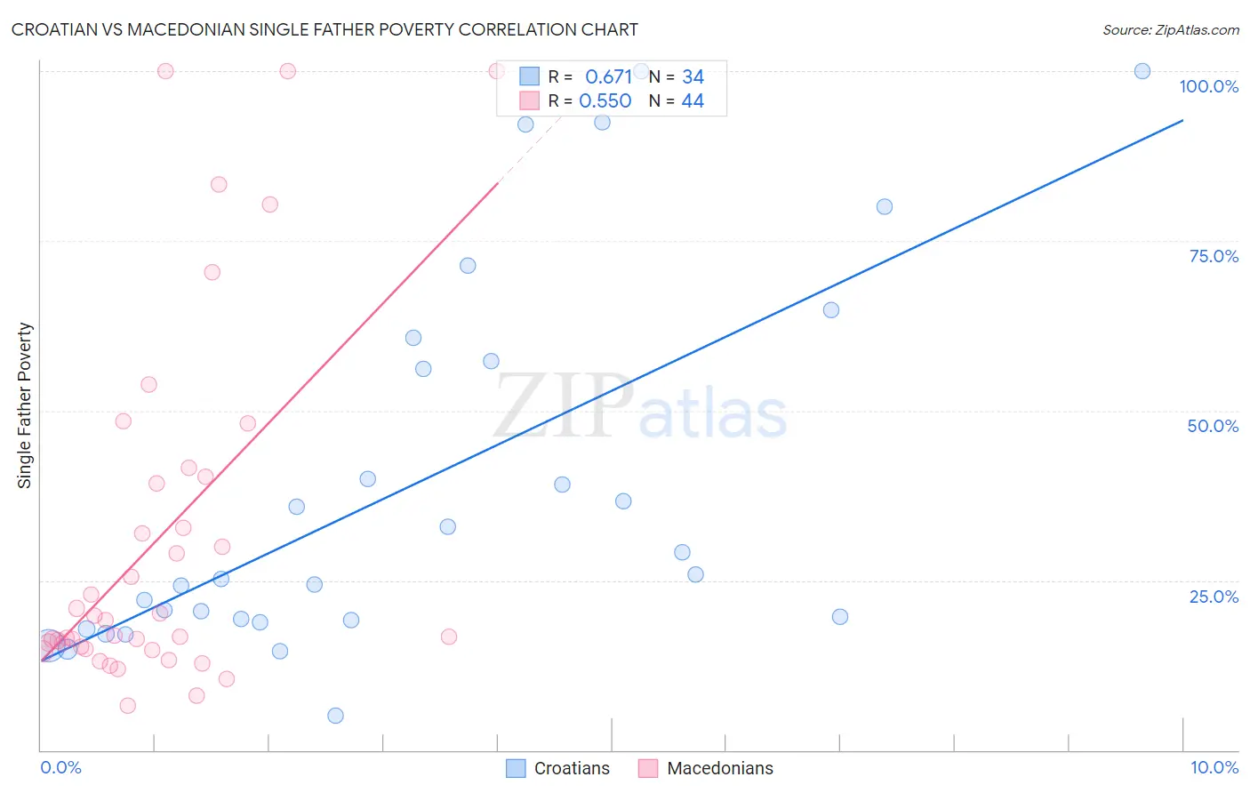 Croatian vs Macedonian Single Father Poverty