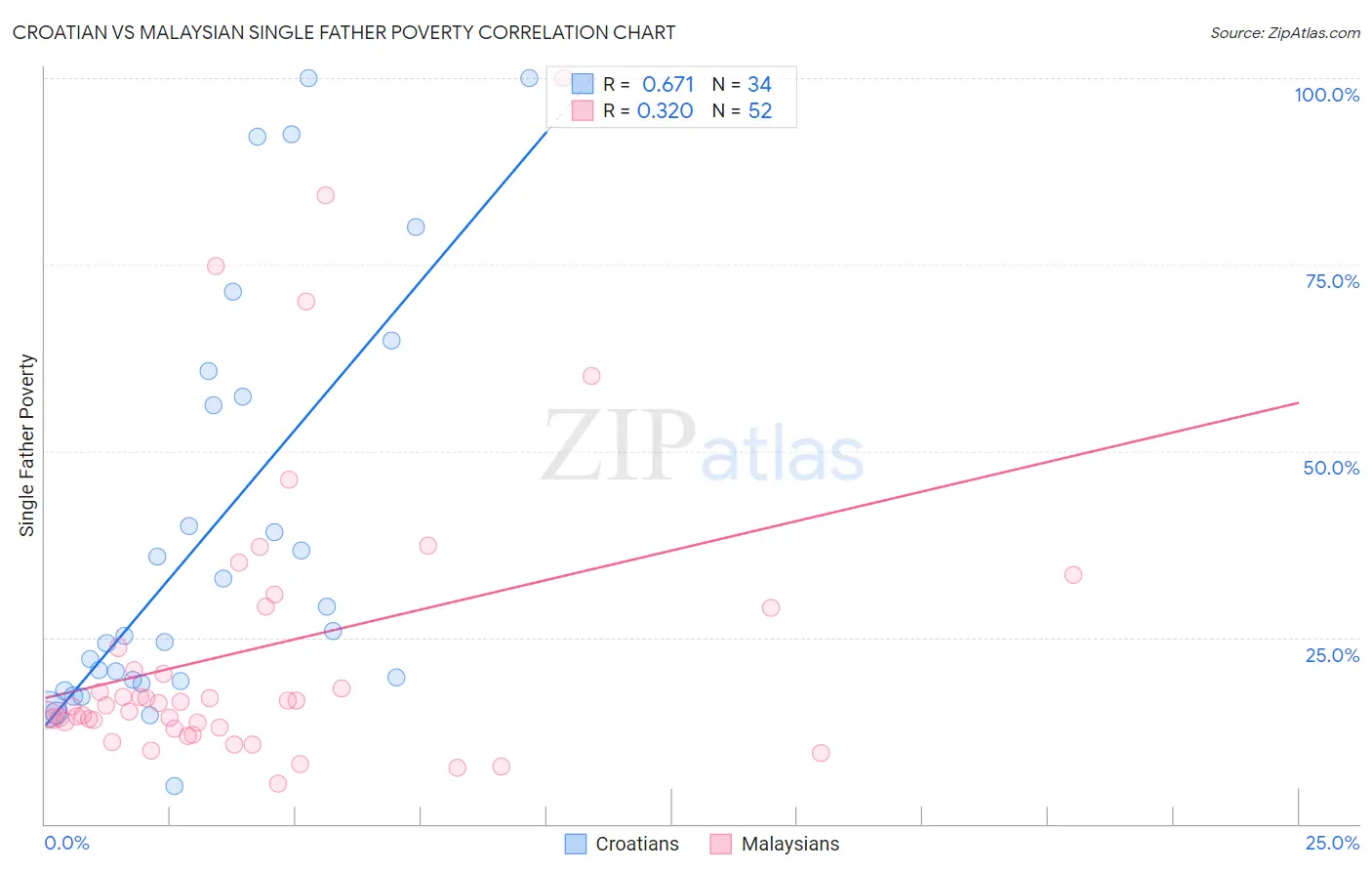 Croatian vs Malaysian Single Father Poverty