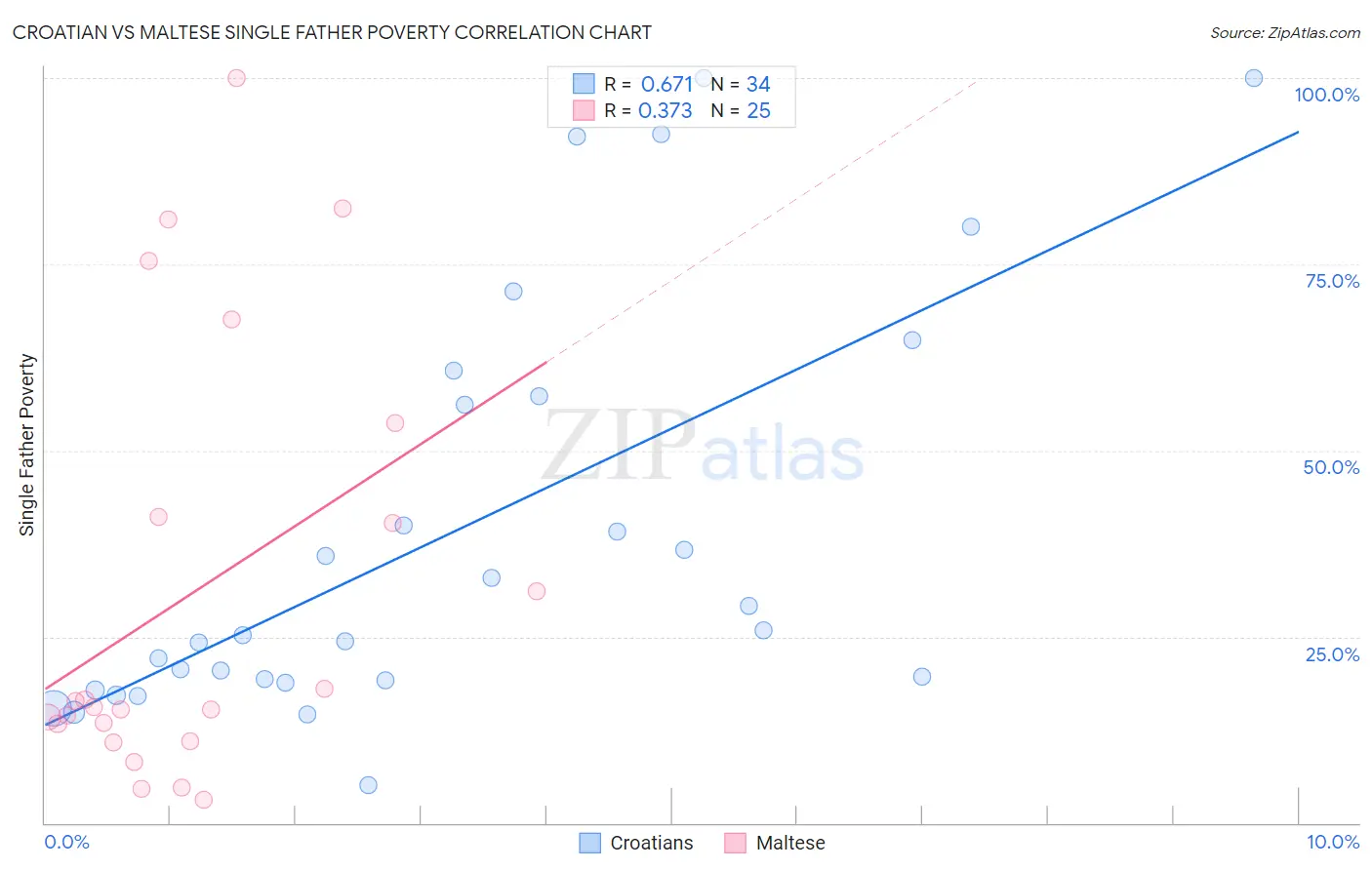 Croatian vs Maltese Single Father Poverty