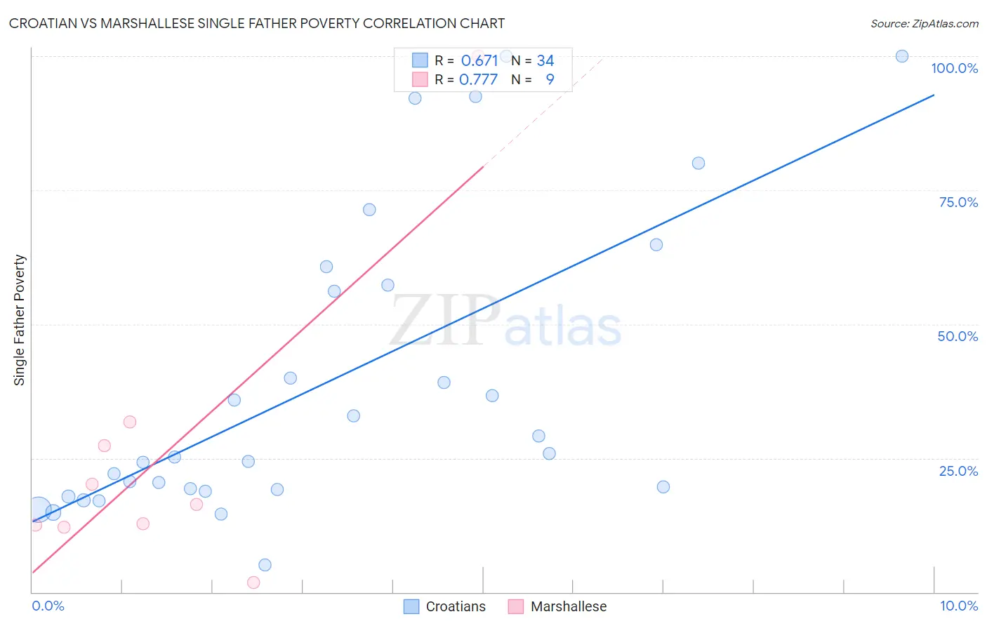 Croatian vs Marshallese Single Father Poverty