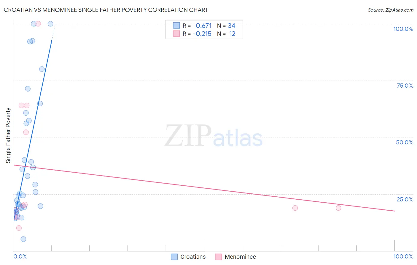 Croatian vs Menominee Single Father Poverty