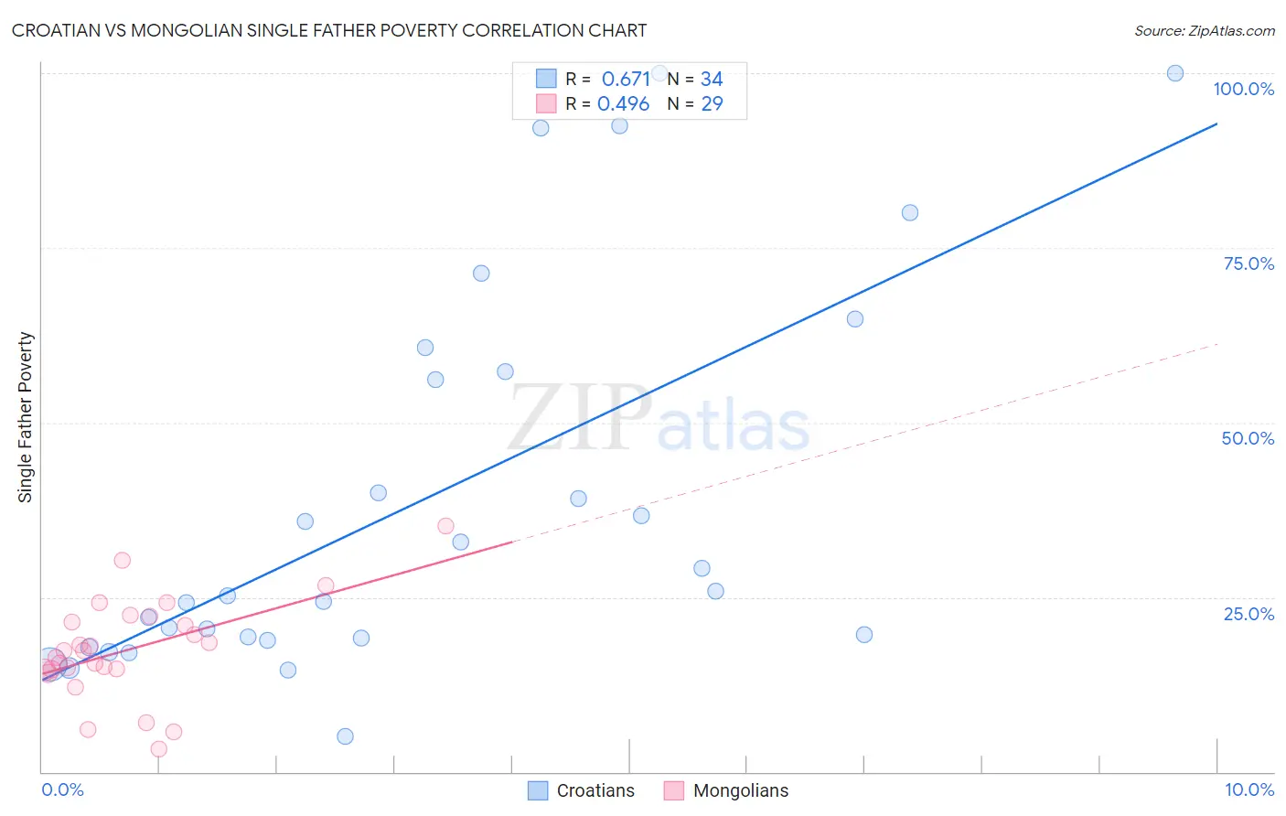 Croatian vs Mongolian Single Father Poverty