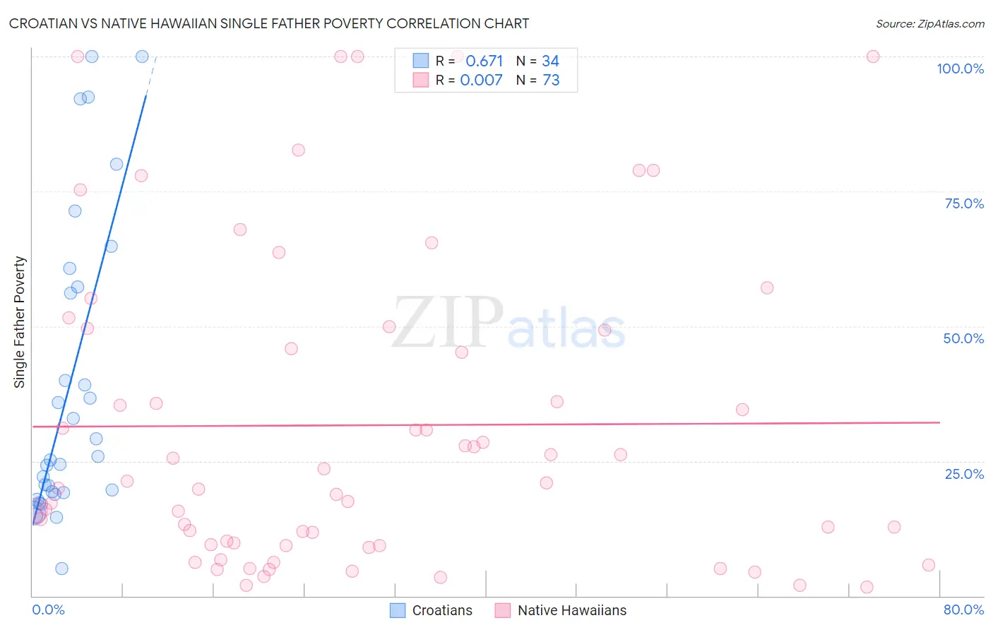 Croatian vs Native Hawaiian Single Father Poverty