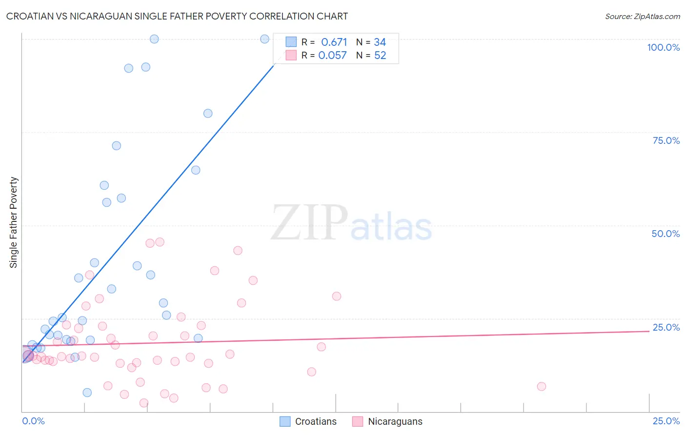 Croatian vs Nicaraguan Single Father Poverty