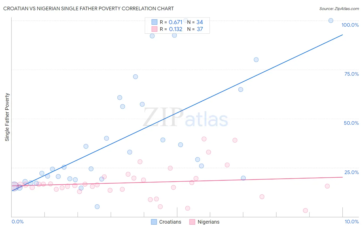 Croatian vs Nigerian Single Father Poverty