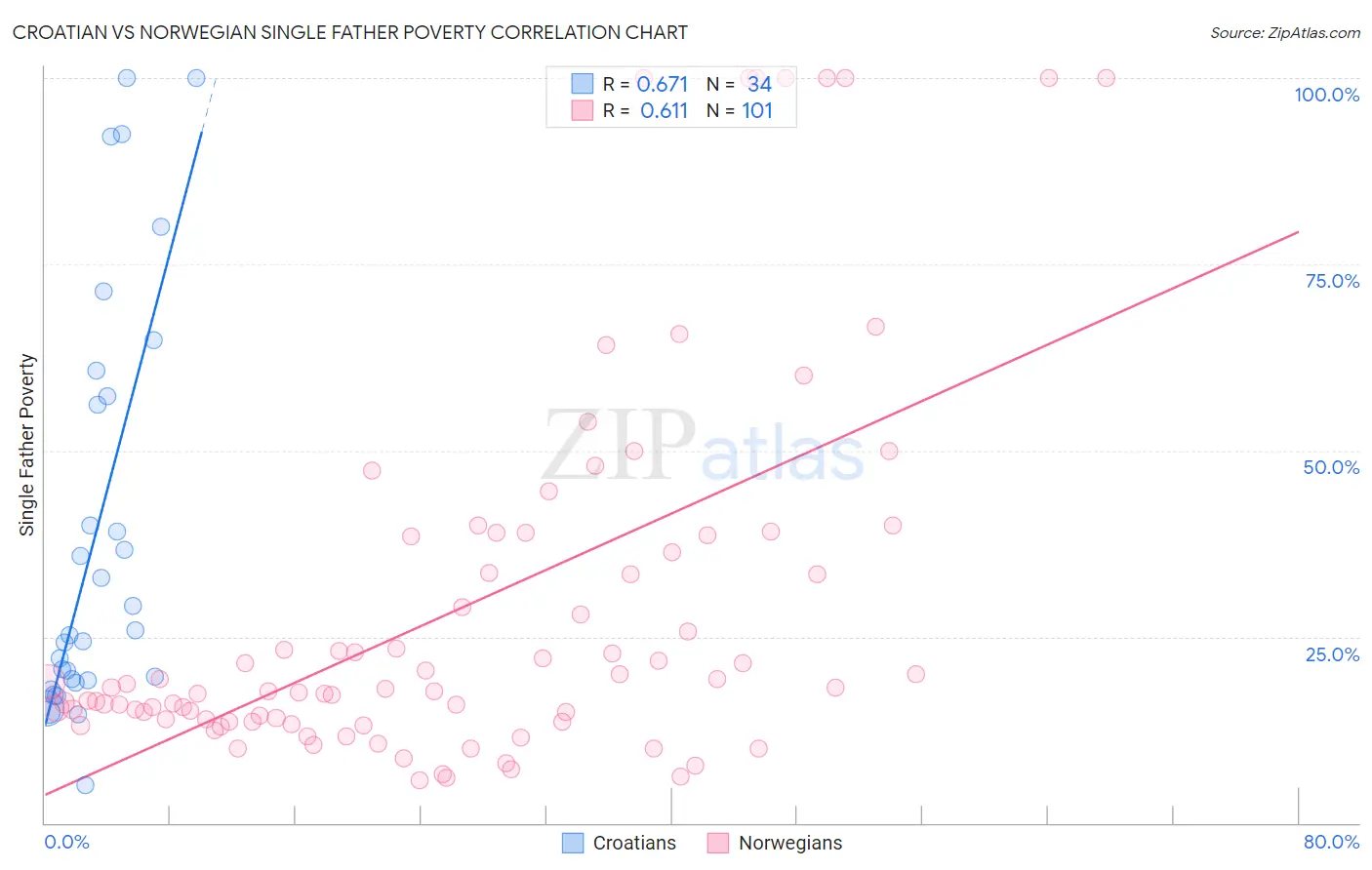 Croatian vs Norwegian Single Father Poverty