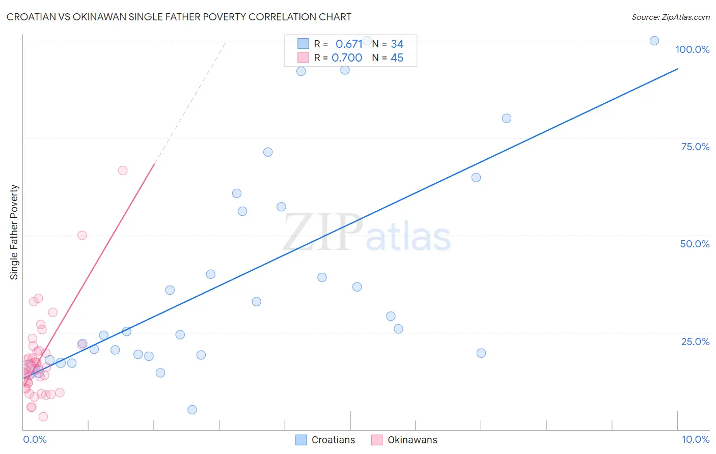 Croatian vs Okinawan Single Father Poverty