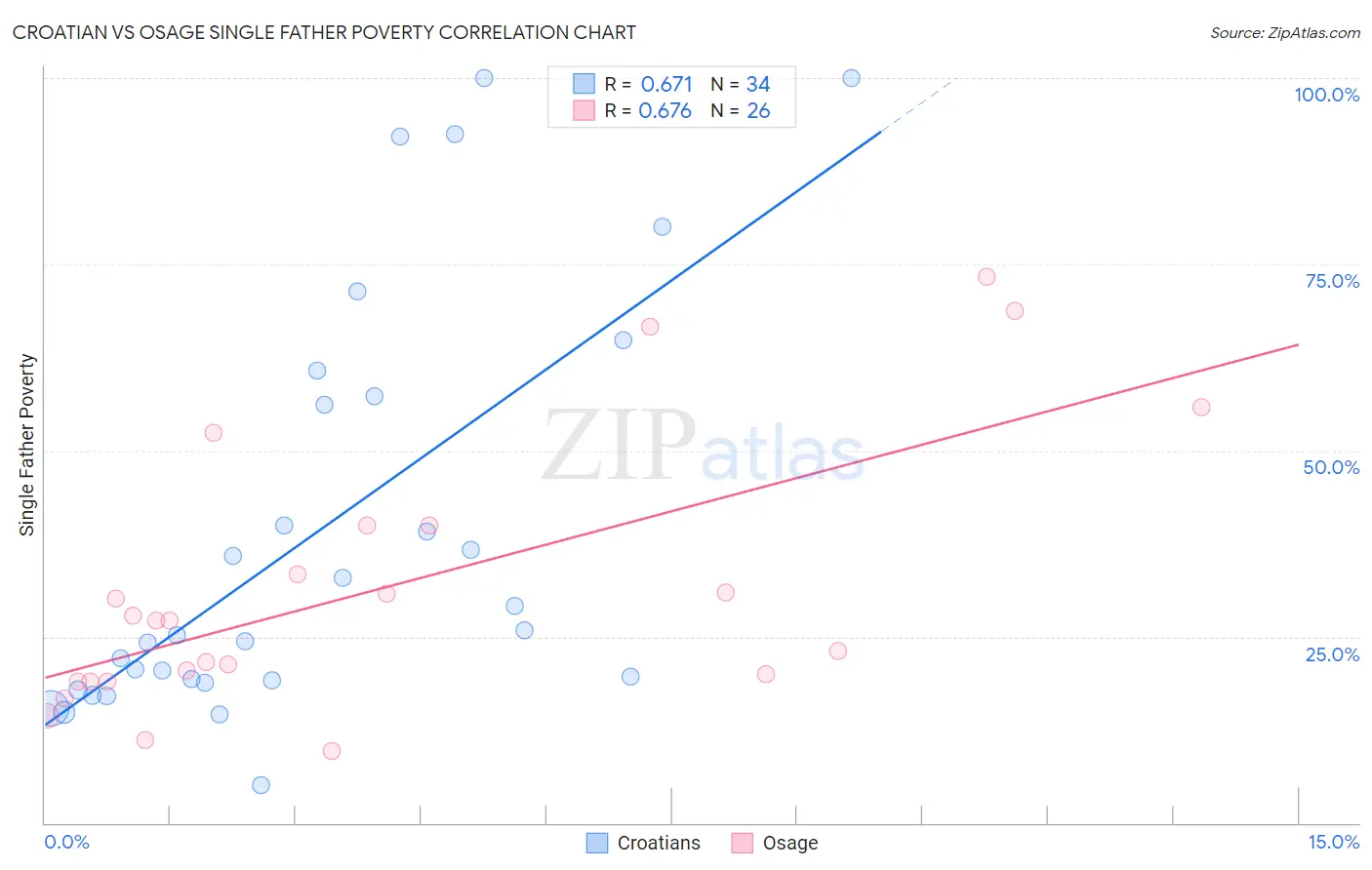 Croatian vs Osage Single Father Poverty