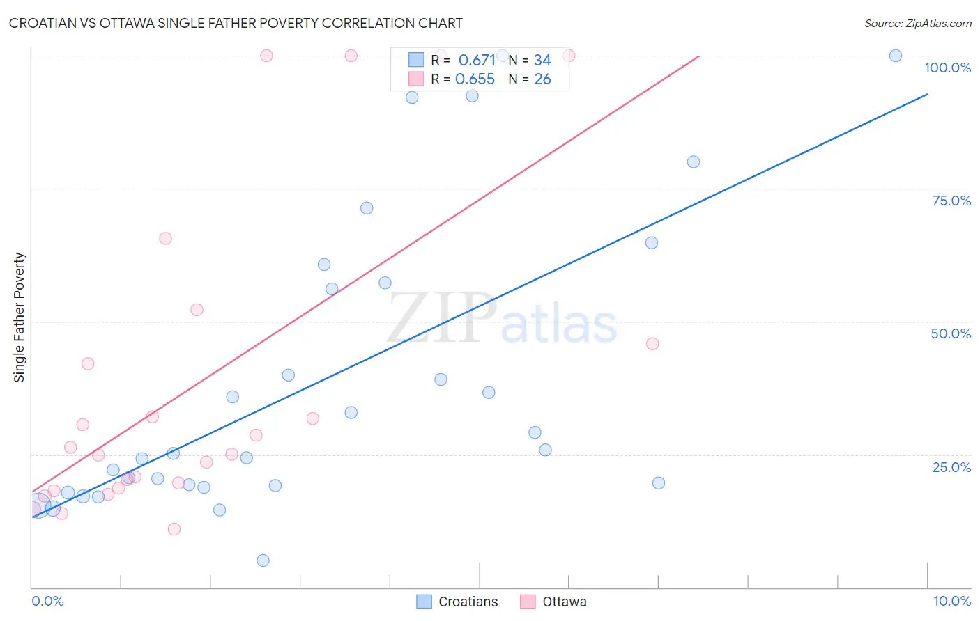 Croatian vs Ottawa Single Father Poverty