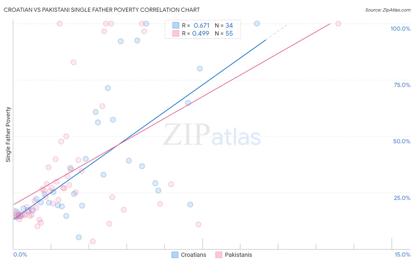 Croatian vs Pakistani Single Father Poverty