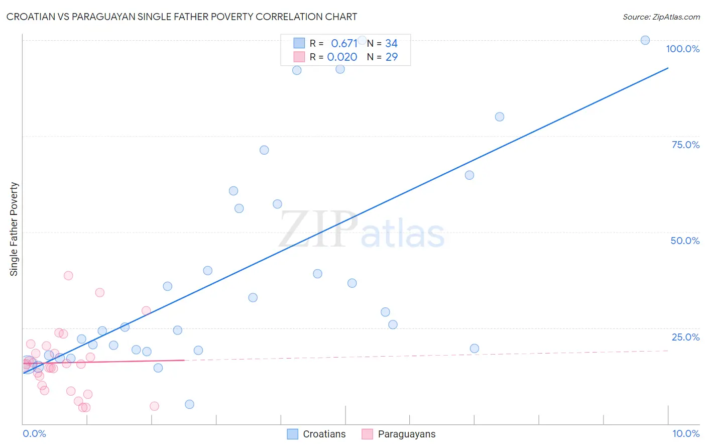 Croatian vs Paraguayan Single Father Poverty