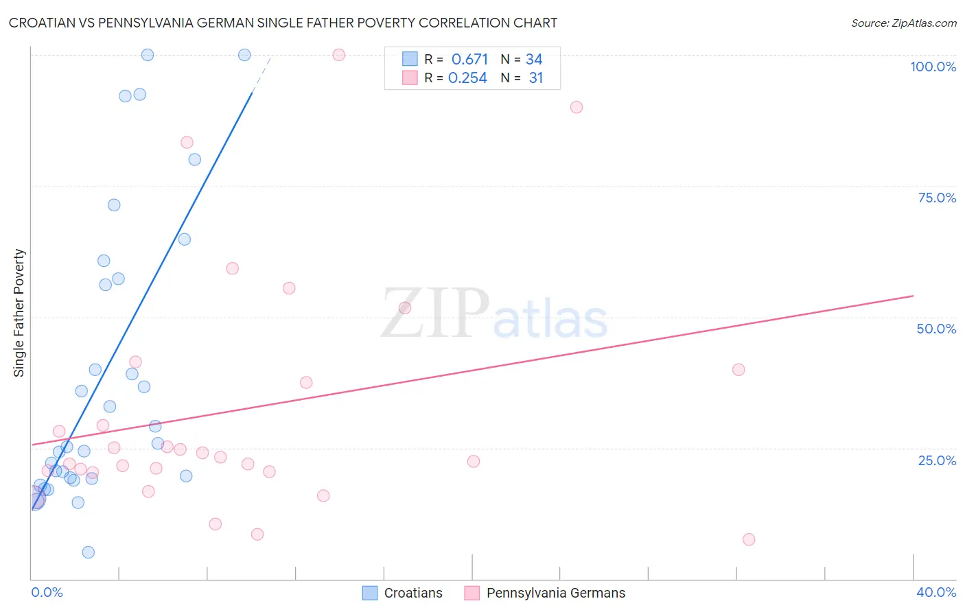 Croatian vs Pennsylvania German Single Father Poverty