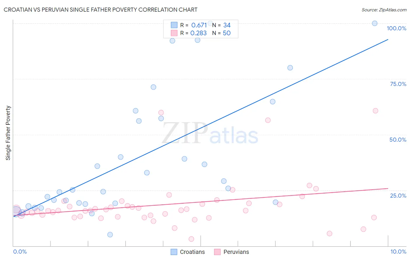 Croatian vs Peruvian Single Father Poverty