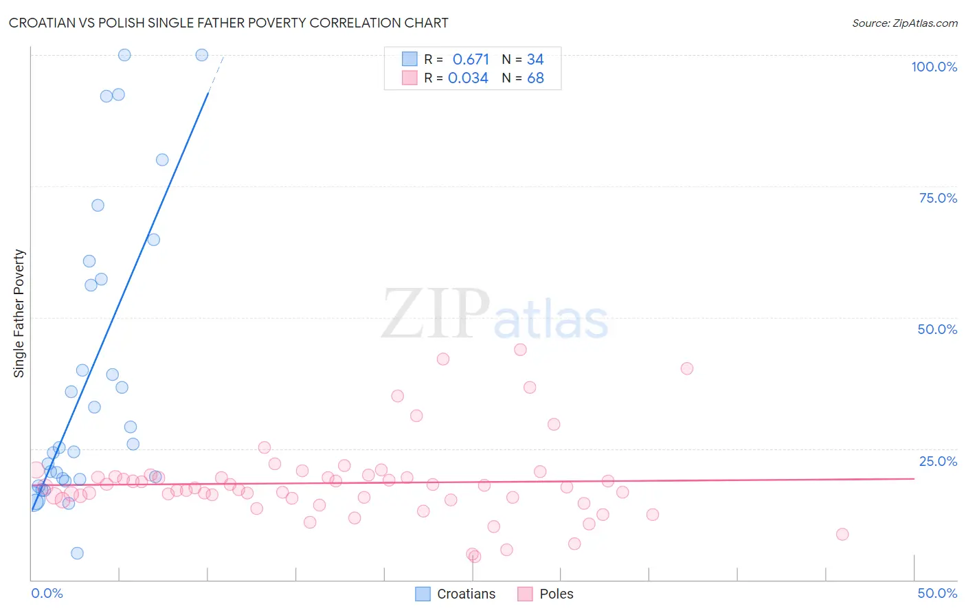 Croatian vs Polish Single Father Poverty