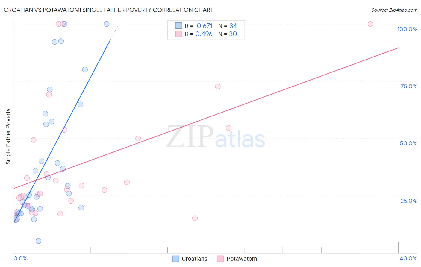 Croatian vs Potawatomi Single Father Poverty