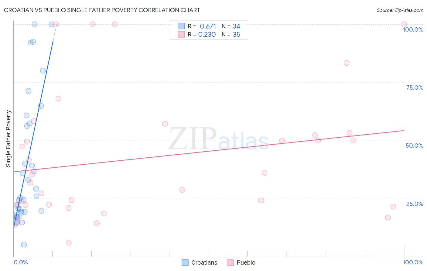 Croatian vs Pueblo Single Father Poverty