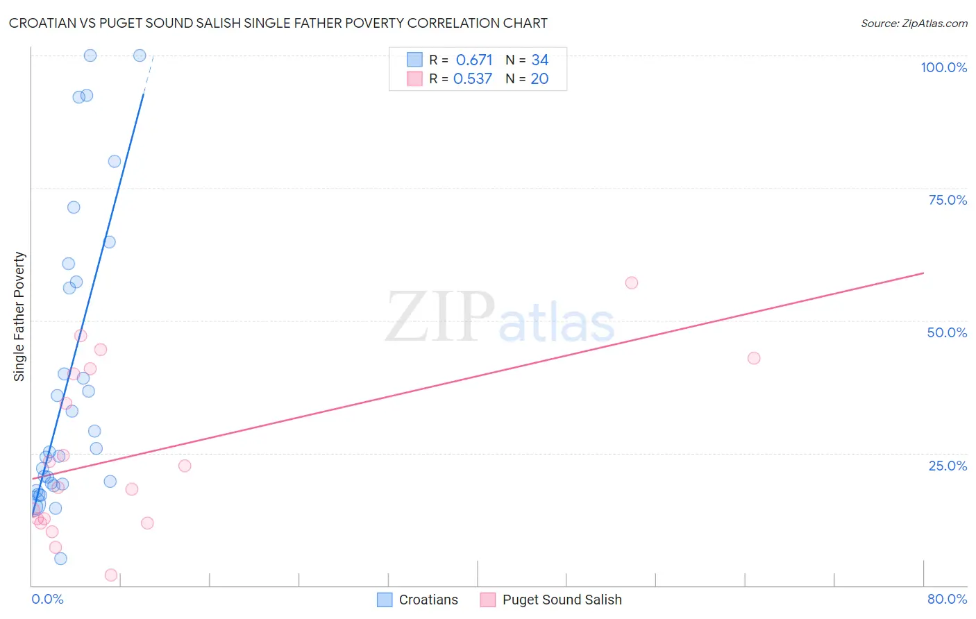 Croatian vs Puget Sound Salish Single Father Poverty
