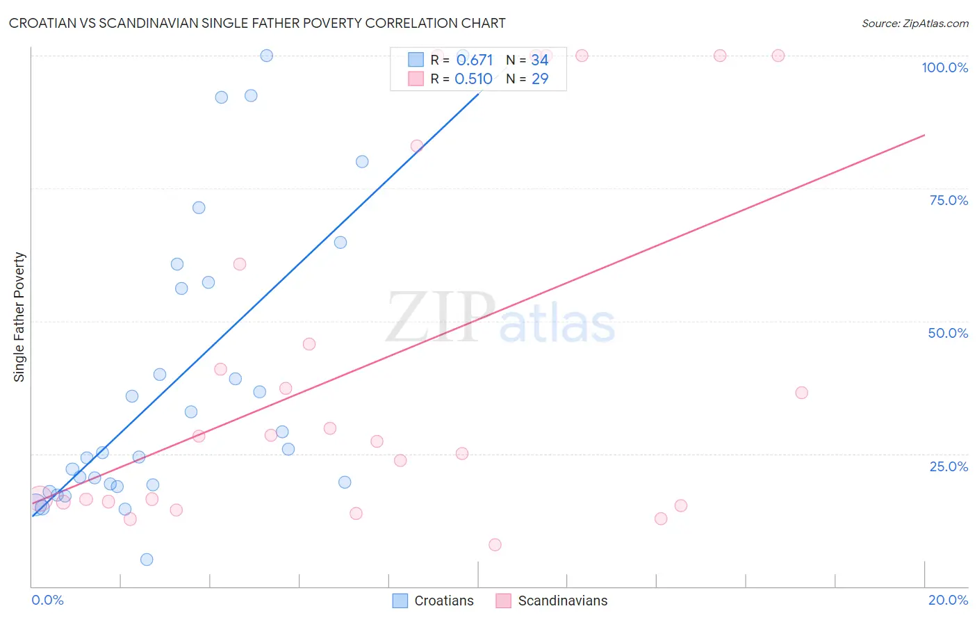 Croatian vs Scandinavian Single Father Poverty