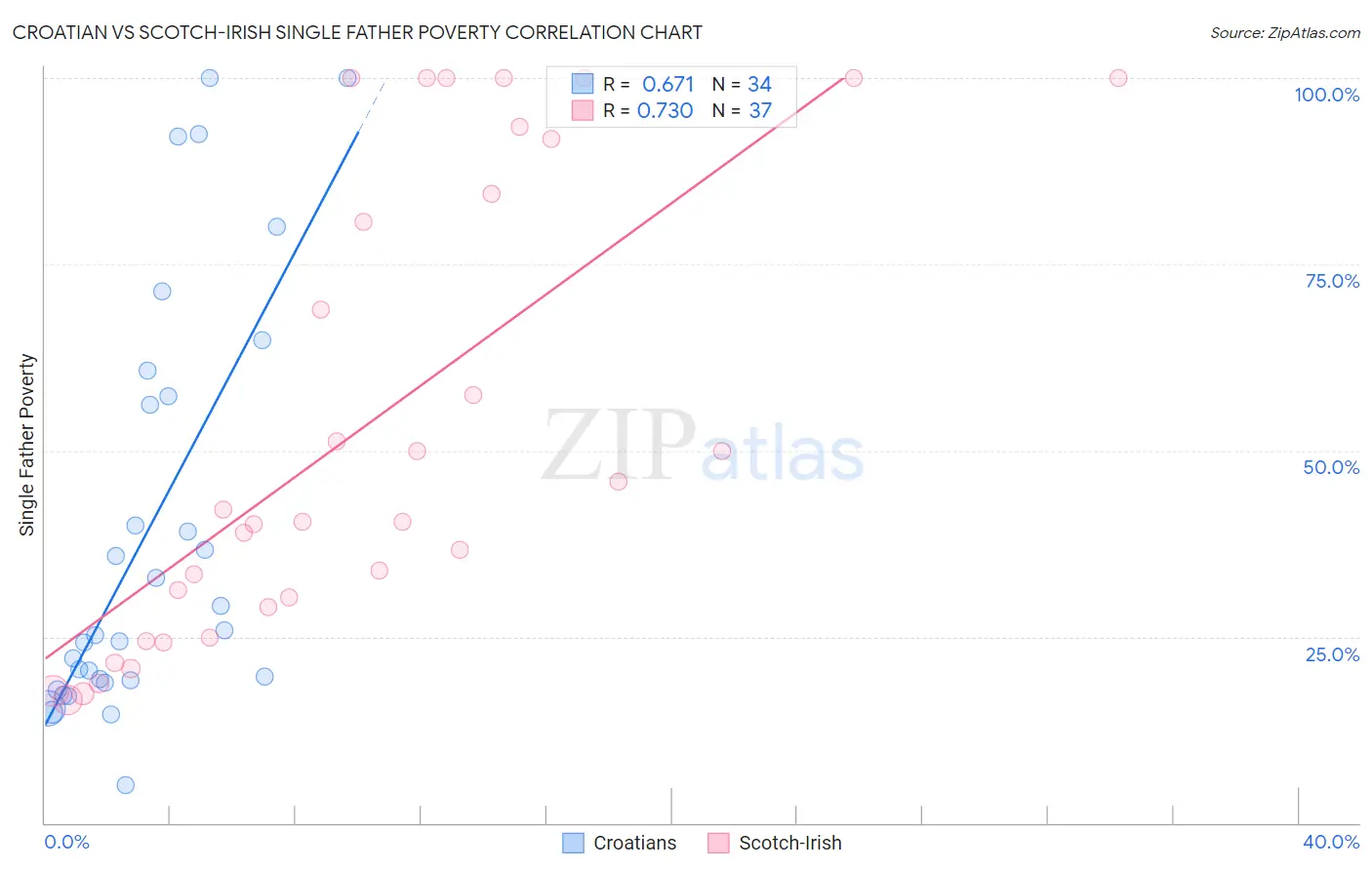 Croatian vs Scotch-Irish Single Father Poverty