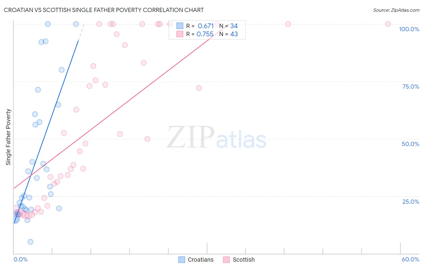 Croatian vs Scottish Single Father Poverty