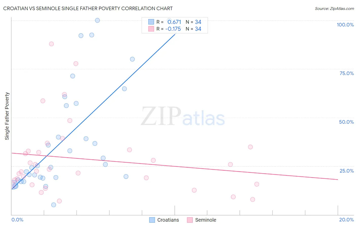 Croatian vs Seminole Single Father Poverty