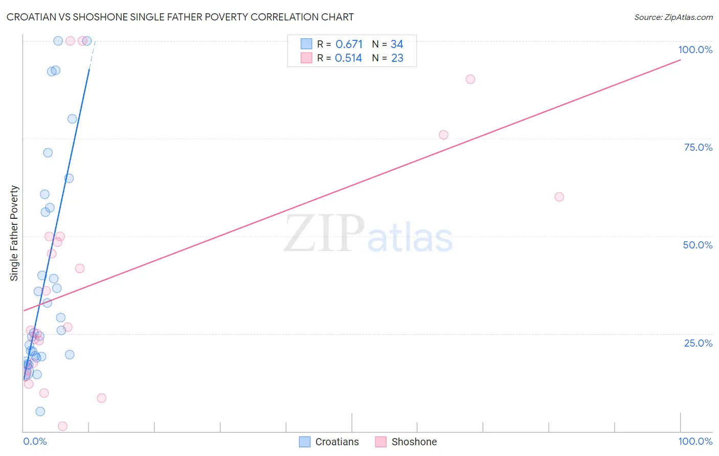 Croatian vs Shoshone Single Father Poverty