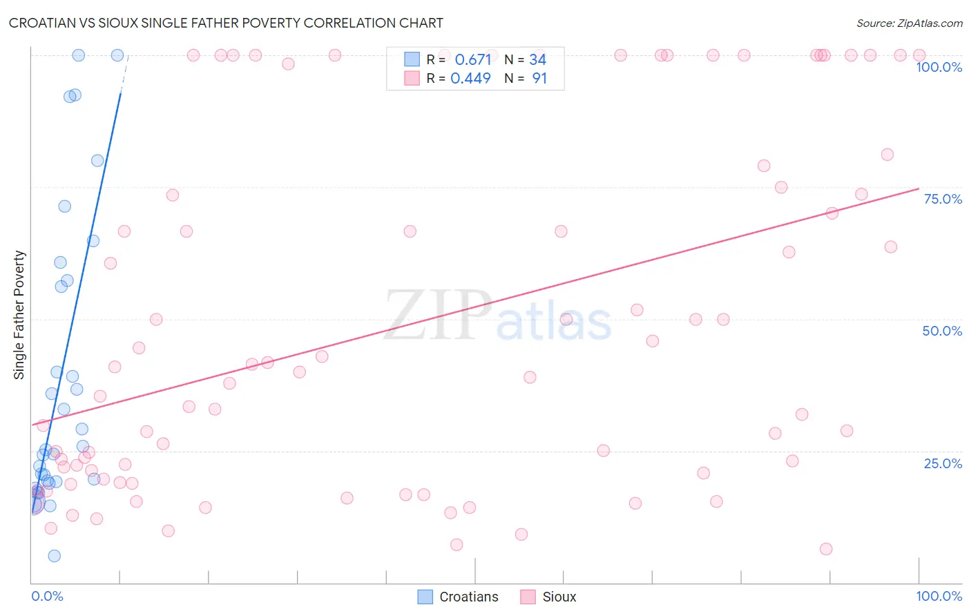 Croatian vs Sioux Single Father Poverty
