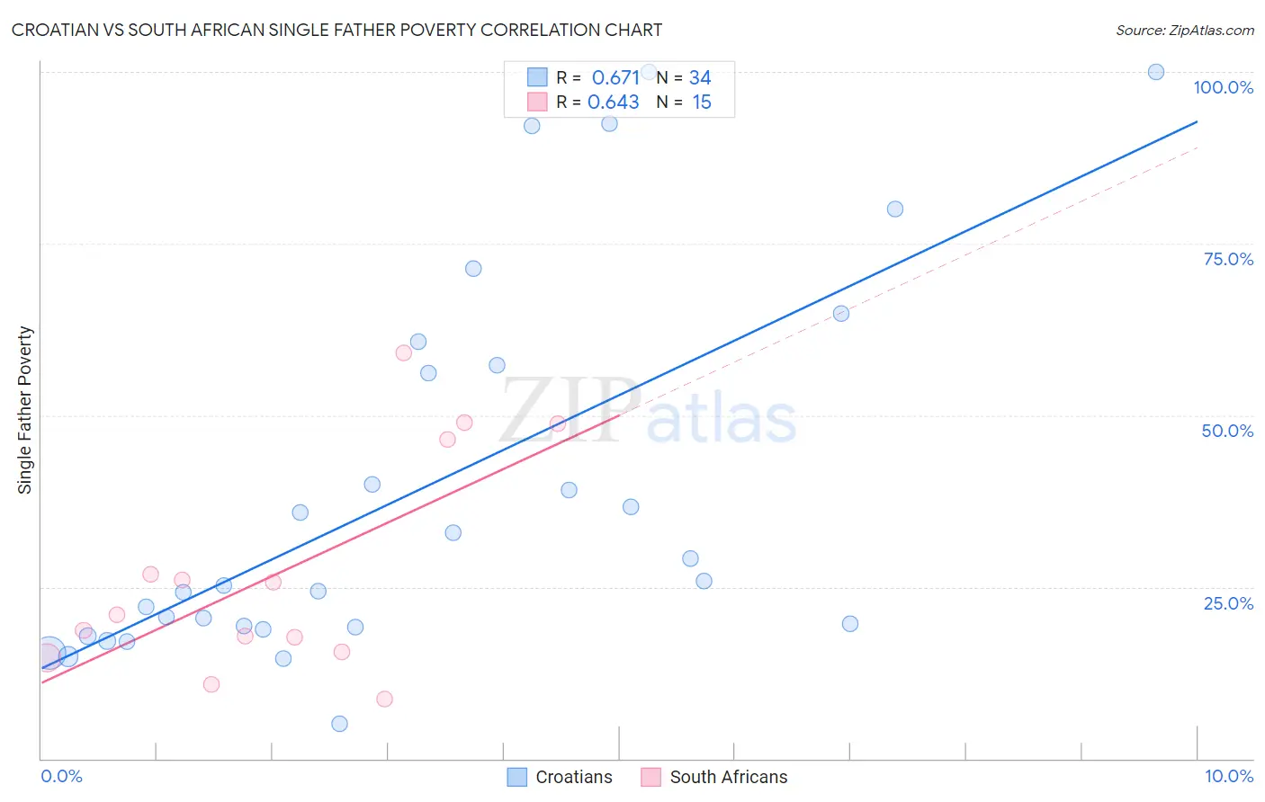 Croatian vs South African Single Father Poverty