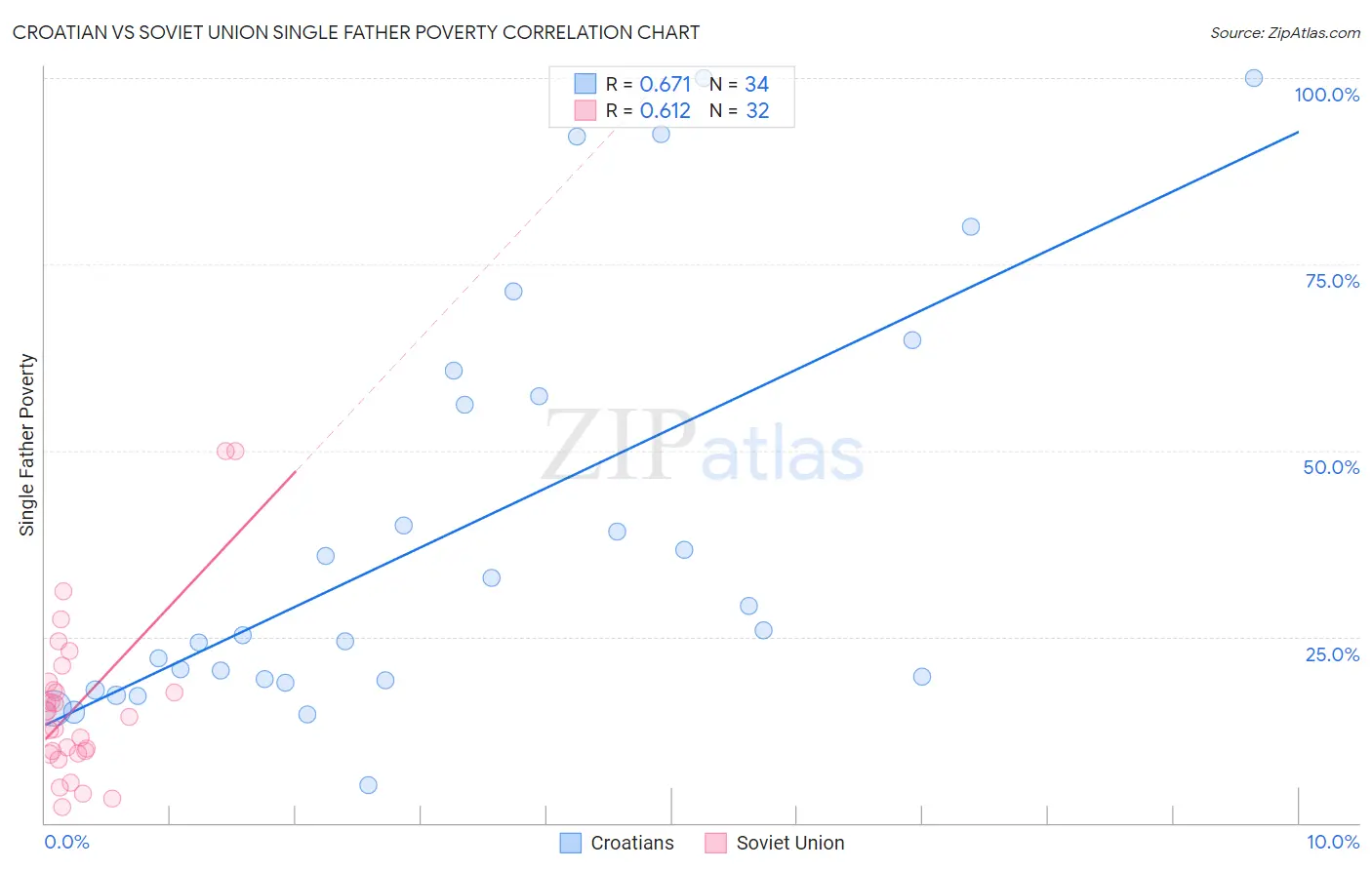 Croatian vs Soviet Union Single Father Poverty